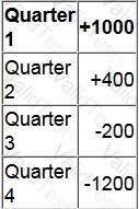 Question # 7