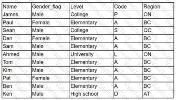 DA0-001 Question 36