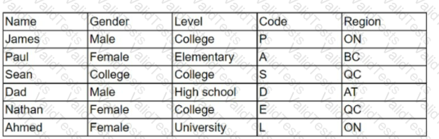 DA0-001 Question 55