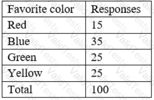DA0-001 Question 7