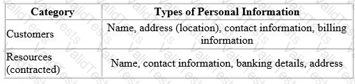 CIPT Question 20