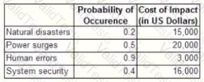 CBAP Question 103