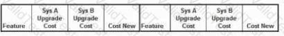 CBAP Question 104