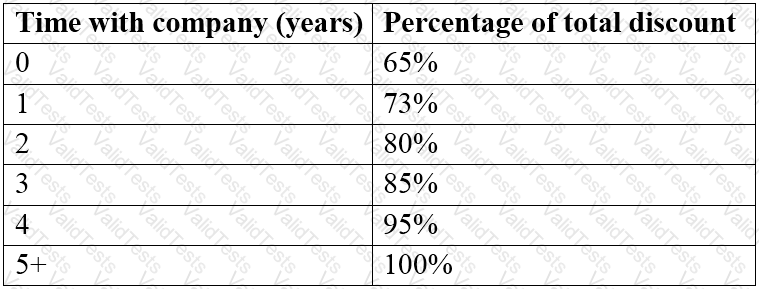 CBAP Question 57