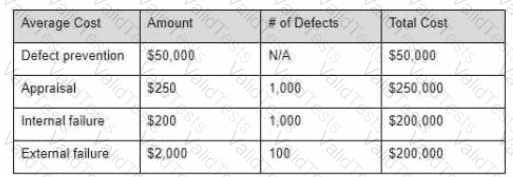 CTAL-TM Question 21