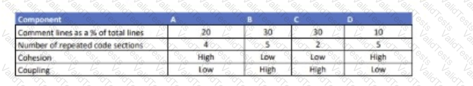 CTAL-TTA Question 41