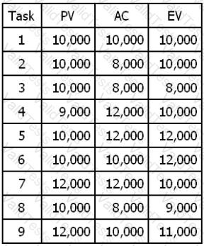 PMI-001 Question 27
