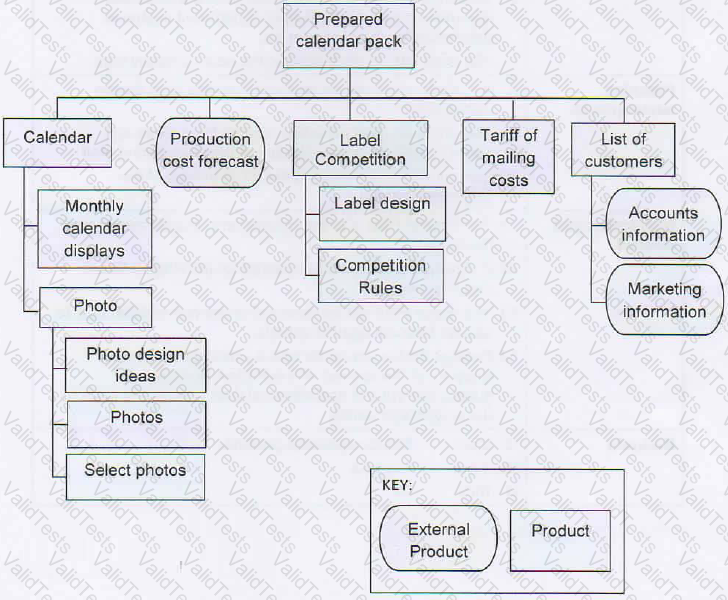 Prince2-Practitioner Question 50