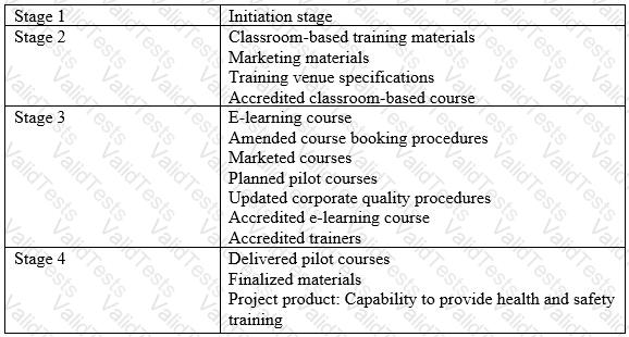Prince2-Practitioner Question 61
