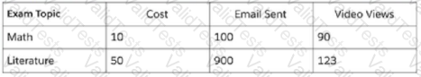 Marketing-Cloud-Intelligence Question 11