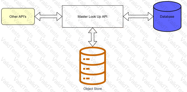 MuleSoft-Integration-Architect-I Question 31