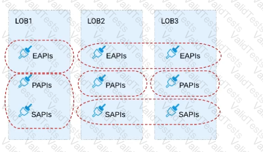 MuleSoft-Platform-Architect-I Question 12