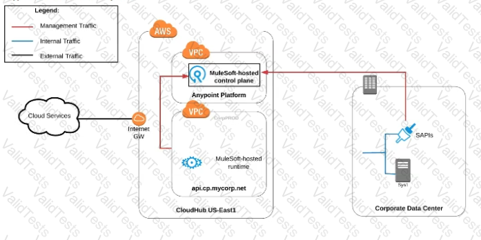 MuleSoft-Platform-Architect-I Question 29