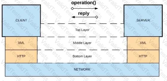 MuleSoft-Platform-Architect-I Question 28
