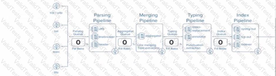 SPLK-1005 Question 11