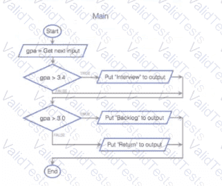 Scripting-and-Programming-Foundations Question 35