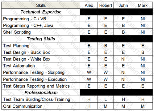 CTAL-TM_Syll2012 Question 15